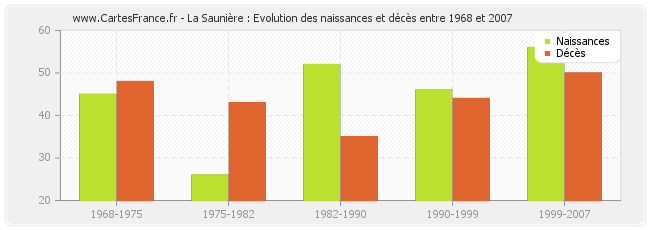 La Saunière : Evolution des naissances et décès entre 1968 et 2007